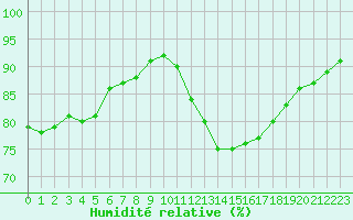 Courbe de l'humidit relative pour Trets (13)