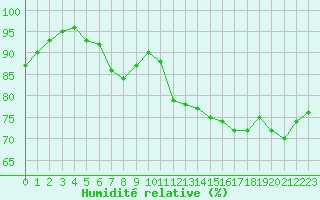 Courbe de l'humidit relative pour Cap Gris-Nez (62)