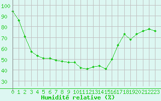 Courbe de l'humidit relative pour Selonnet - Chabanon (04)