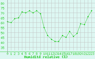 Courbe de l'humidit relative pour Clermont-Ferrand (63)