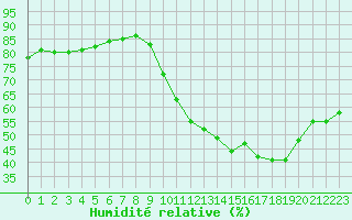 Courbe de l'humidit relative pour Beauvais (60)