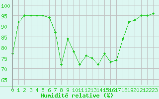 Courbe de l'humidit relative pour Porquerolles (83)