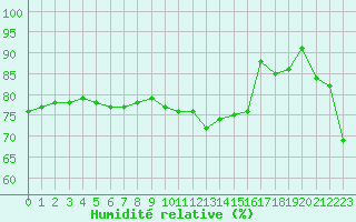Courbe de l'humidit relative pour Roissy (95)