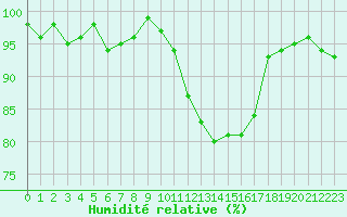 Courbe de l'humidit relative pour Pertuis - Grand Cros (84)