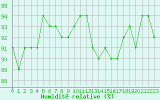 Courbe de l'humidit relative pour Vernouillet (78)