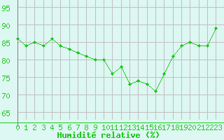 Courbe de l'humidit relative pour Nancy - Essey (54)