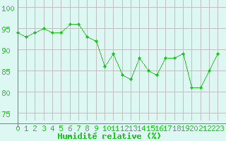 Courbe de l'humidit relative pour Lamballe (22)