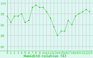 Courbe de l'humidit relative pour Metz-Nancy-Lorraine (57)