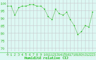 Courbe de l'humidit relative pour Herhet (Be)