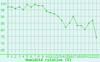 Courbe de l'humidit relative pour Valleroy (54)