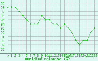 Courbe de l'humidit relative pour Cognac (16)