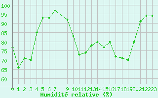 Courbe de l'humidit relative pour Isle-sur-la-Sorgue (84)