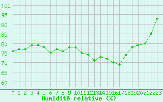 Courbe de l'humidit relative pour Tarbes (65)