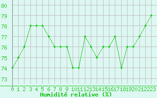 Courbe de l'humidit relative pour Amiens - Dury (80)