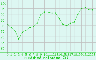 Courbe de l'humidit relative pour Villacoublay (78)