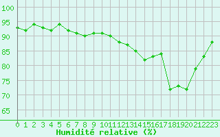 Courbe de l'humidit relative pour Forceville (80)
