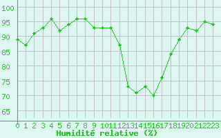 Courbe de l'humidit relative pour Nonaville (16)