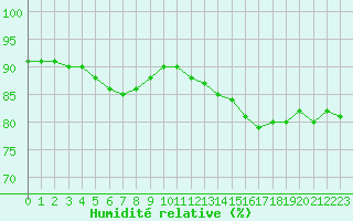 Courbe de l'humidit relative pour Sainte-Genevive-des-Bois (91)