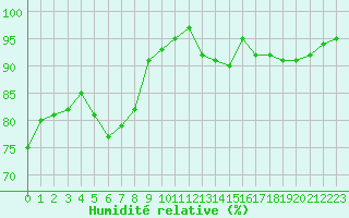 Courbe de l'humidit relative pour Frontenay (79)