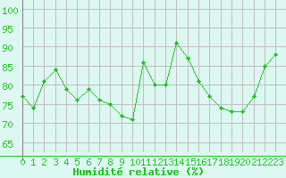 Courbe de l'humidit relative pour La Rochelle - Aerodrome (17)