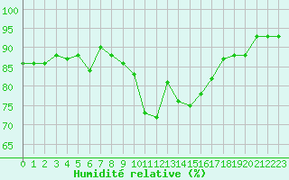 Courbe de l'humidit relative pour Eygliers (05)