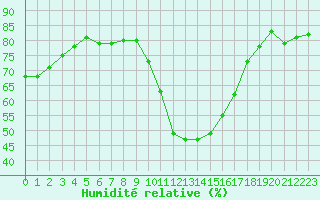 Courbe de l'humidit relative pour Saint-Jean-de-Vedas (34)