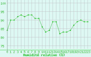 Courbe de l'humidit relative pour Woluwe-Saint-Pierre (Be)