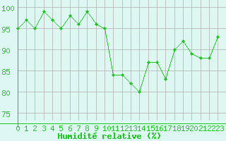 Courbe de l'humidit relative pour Lussat (23)