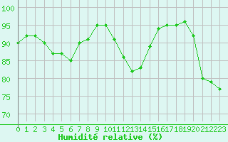 Courbe de l'humidit relative pour Tours (37)