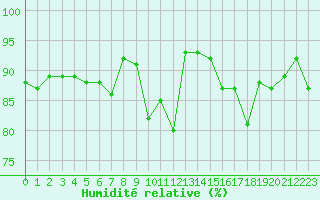 Courbe de l'humidit relative pour Carrion de Calatrava (Esp)