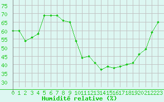 Courbe de l'humidit relative pour Roujan (34)