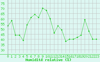 Courbe de l'humidit relative pour Solenzara - Base arienne (2B)