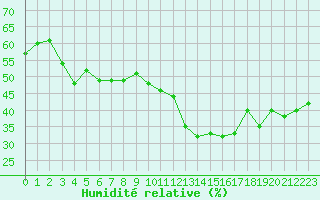 Courbe de l'humidit relative pour Cabestany (66)