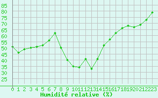Courbe de l'humidit relative pour Bziers Cap d'Agde (34)