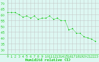 Courbe de l'humidit relative pour Ile Rousse (2B)