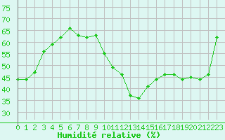 Courbe de l'humidit relative pour Montredon des Corbires (11)
