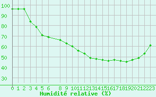 Courbe de l'humidit relative pour Cavalaire-sur-Mer (83)