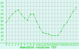 Courbe de l'humidit relative pour Le Vigan (30)