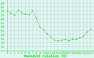 Courbe de l'humidit relative pour Aniane (34)