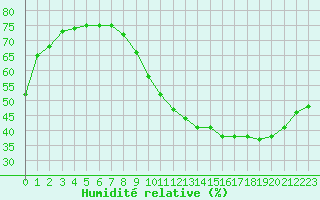 Courbe de l'humidit relative pour Saint-Philbert-de-Grand-Lieu (44)