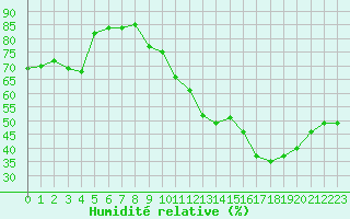 Courbe de l'humidit relative pour Brigueuil (16)
