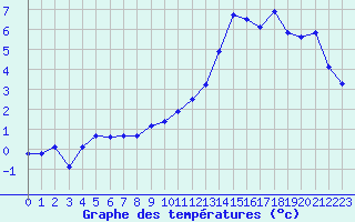Courbe de tempratures pour Albert-Bray (80)