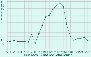 Courbe de l'humidex pour Grenoble/St-Etienne-St-Geoirs (38)