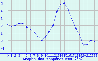 Courbe de tempratures pour Orlans (45)