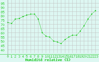 Courbe de l'humidit relative pour Sauteyrargues (34)