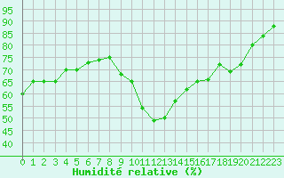Courbe de l'humidit relative pour Ile de Groix (56)