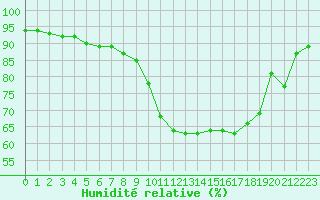 Courbe de l'humidit relative pour Istres (13)