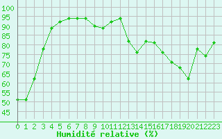 Courbe de l'humidit relative pour Roissy (95)