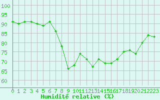 Courbe de l'humidit relative pour Solenzara - Base arienne (2B)