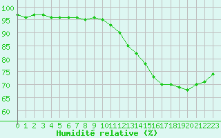 Courbe de l'humidit relative pour Bridel (Lu)